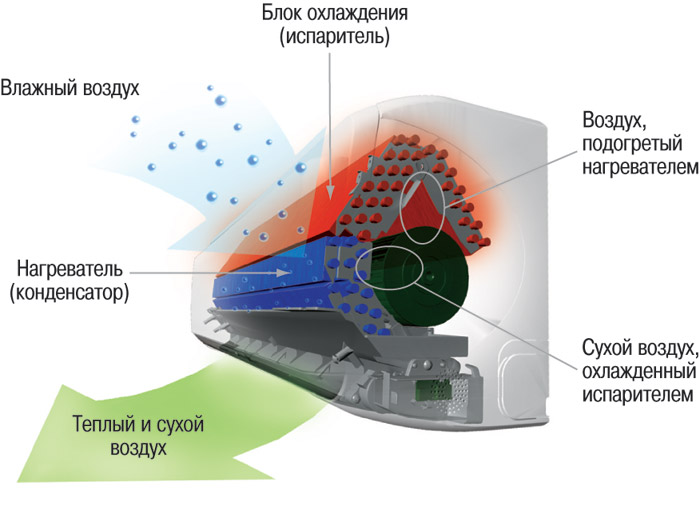 осушение воздуха в кондиционерах